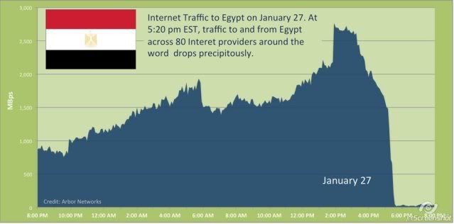 Graphic showing the Internet Kill Switch in use in Egypt in an attempt to stop anti government protesters from being able to network their activities