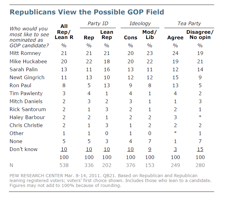 Republicans View the Possible GOP Field by Pew March 2011 
Screen Capture by Bobby Coggins