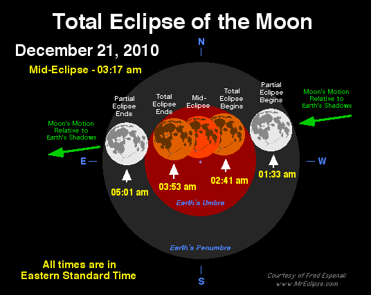 Graphical representation of eclipse events Image Courtesy of Fred Espenak