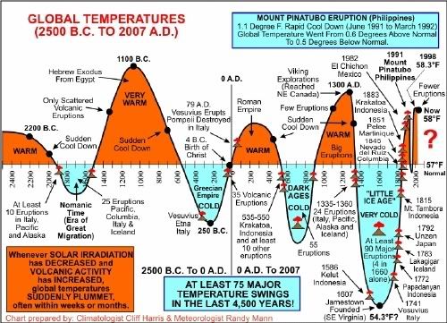 Climate Changes In Cycles