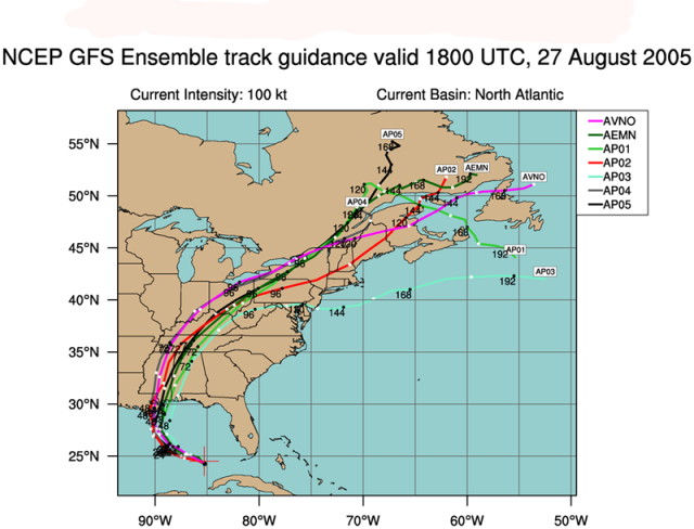 Example of the most well known type of ensemble forecasting is the spaghetti plots we see during Hurricane Season 
Graphic Courtesy of the National Centers for Environmental Prediction