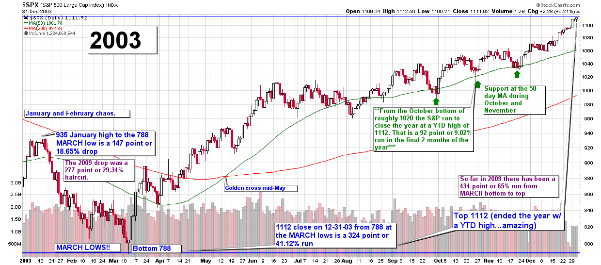 SandP5002003dailychart.png