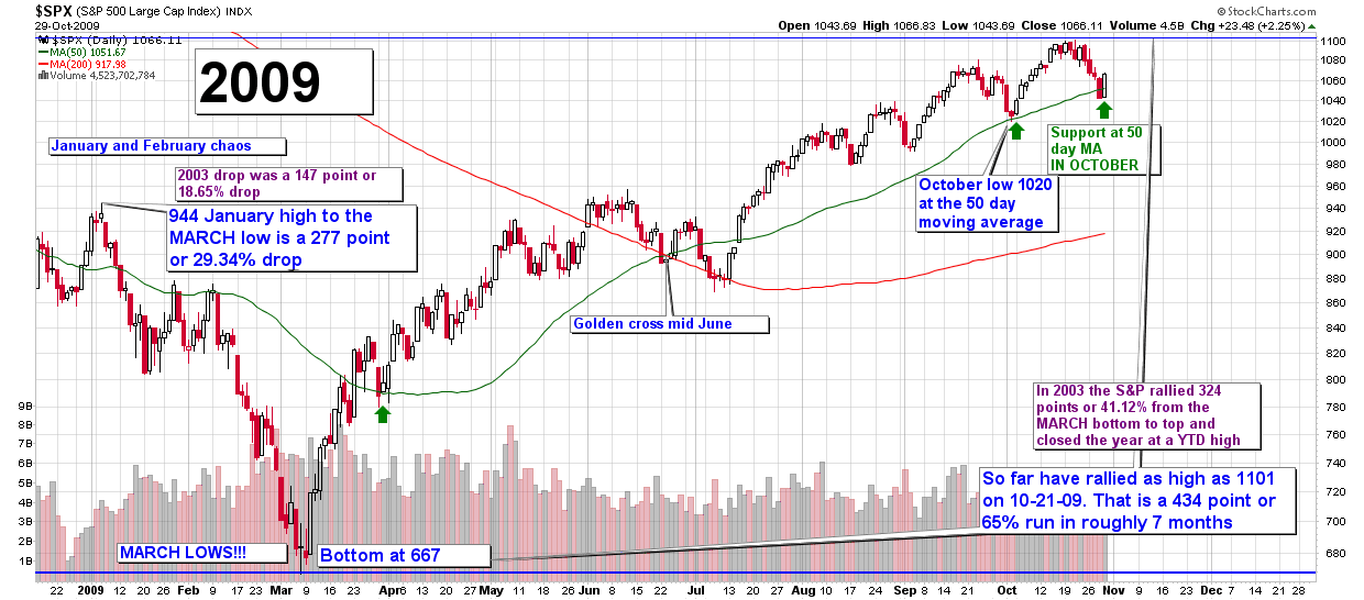 SandP5002009dailychart.png