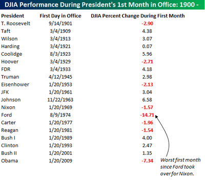 SecondWorstMonthlyDecline.png