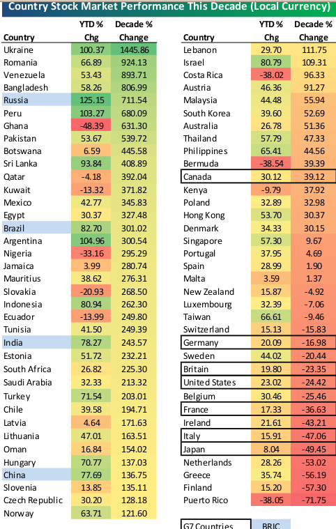 countrystockmarketperformanceoverde.png