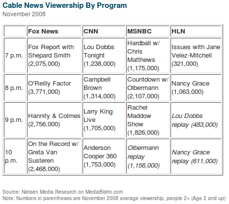 cablenewsviewershipbyprogramnov2008.png