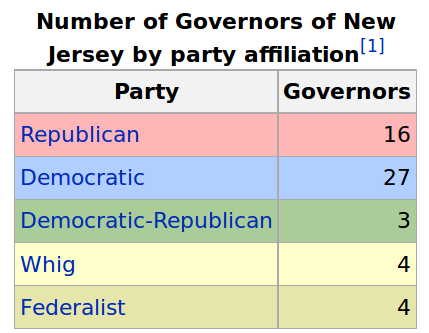 NJgovernorsbypartyaffiliation.png