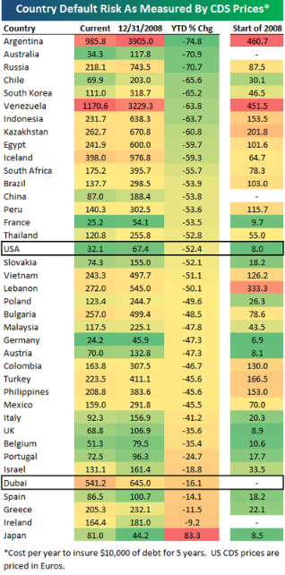 countrydefaultriskYTDfor2009.png