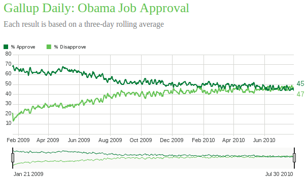 obamaapprovaljuly302010.png
