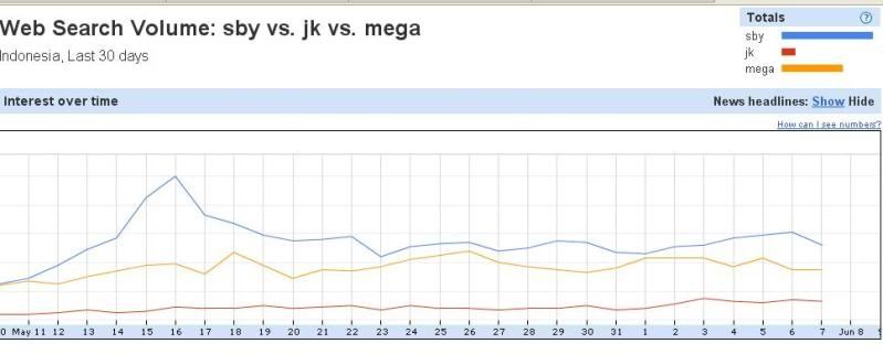 popularitas SBY, JK, Mega 
